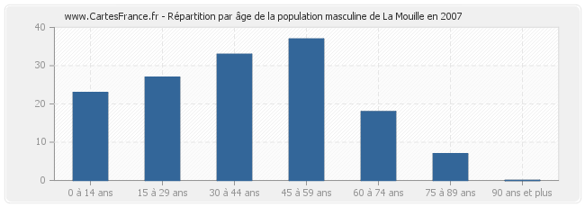 Répartition par âge de la population masculine de La Mouille en 2007
